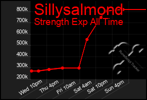 Total Graph of Sillysalmond