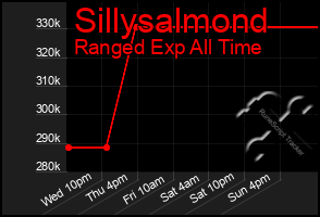 Total Graph of Sillysalmond