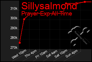 Total Graph of Sillysalmond