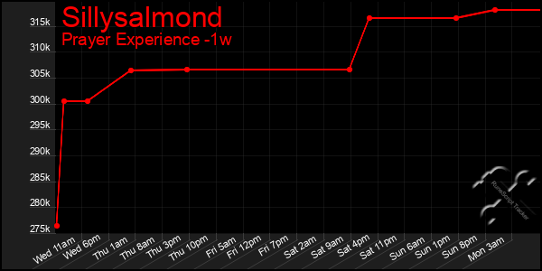 Last 7 Days Graph of Sillysalmond