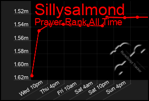 Total Graph of Sillysalmond