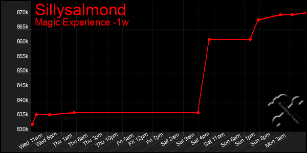 Last 7 Days Graph of Sillysalmond
