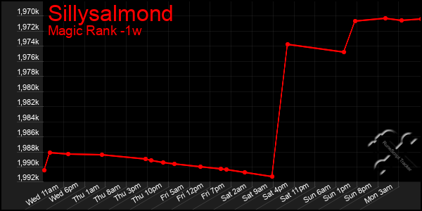 Last 7 Days Graph of Sillysalmond