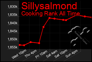 Total Graph of Sillysalmond