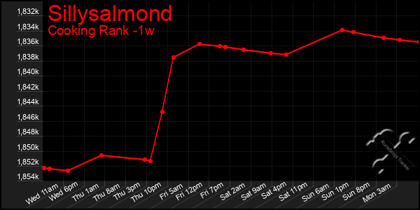 Last 7 Days Graph of Sillysalmond