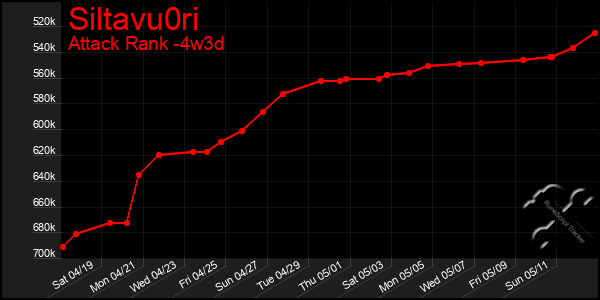 Last 31 Days Graph of Siltavu0ri