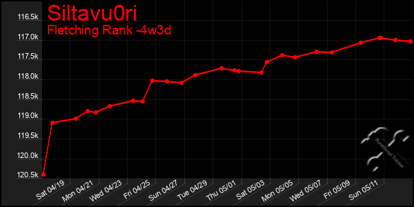 Last 31 Days Graph of Siltavu0ri