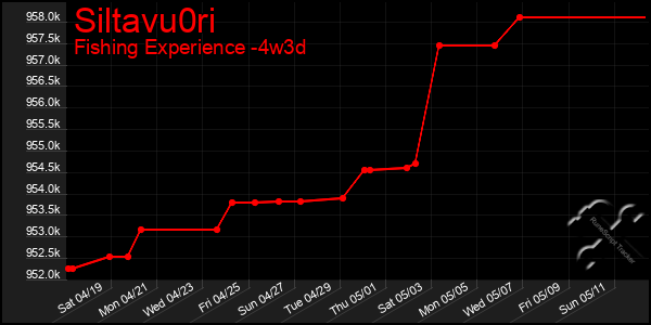 Last 31 Days Graph of Siltavu0ri