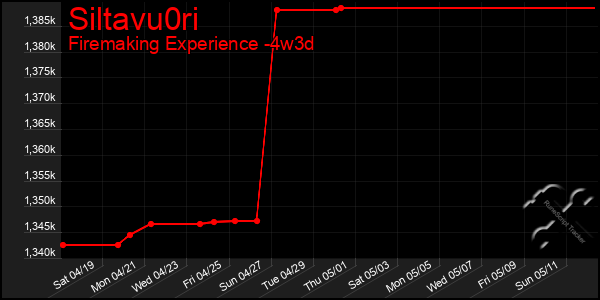 Last 31 Days Graph of Siltavu0ri