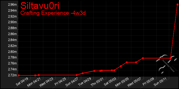 Last 31 Days Graph of Siltavu0ri