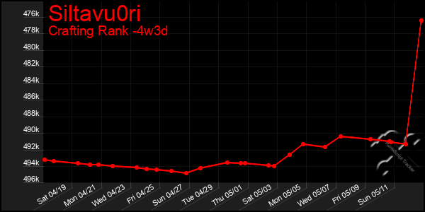 Last 31 Days Graph of Siltavu0ri