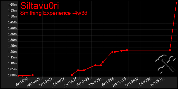 Last 31 Days Graph of Siltavu0ri