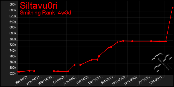 Last 31 Days Graph of Siltavu0ri