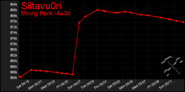 Last 31 Days Graph of Siltavu0ri
