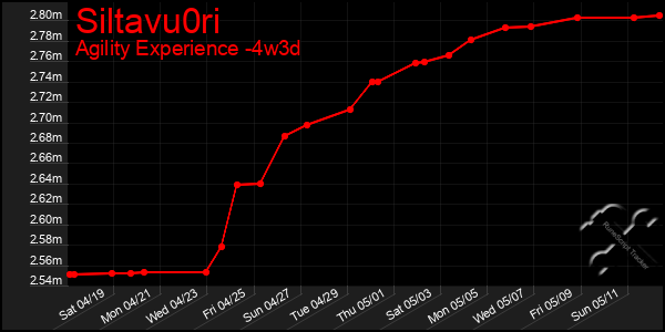 Last 31 Days Graph of Siltavu0ri