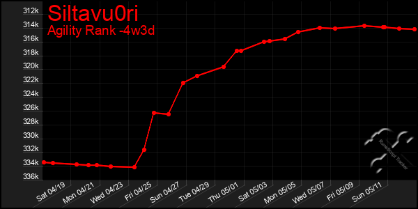 Last 31 Days Graph of Siltavu0ri