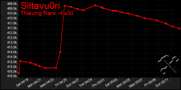 Last 31 Days Graph of Siltavu0ri