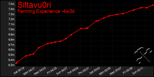 Last 31 Days Graph of Siltavu0ri