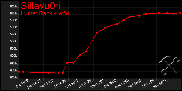 Last 31 Days Graph of Siltavu0ri