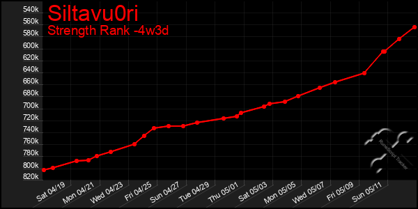 Last 31 Days Graph of Siltavu0ri