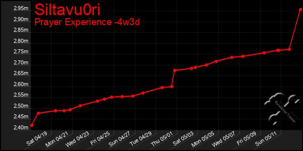 Last 31 Days Graph of Siltavu0ri