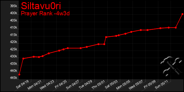 Last 31 Days Graph of Siltavu0ri
