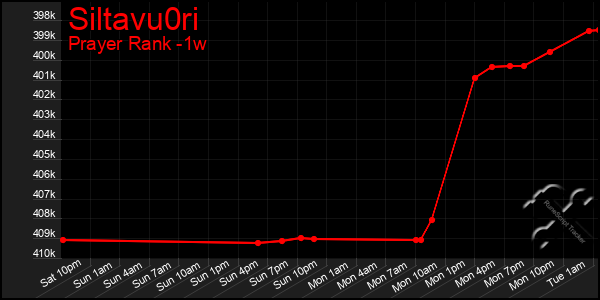 Last 7 Days Graph of Siltavu0ri