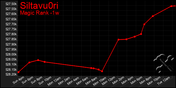 Last 7 Days Graph of Siltavu0ri