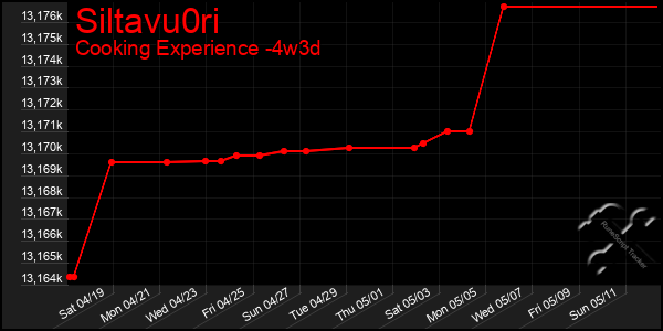 Last 31 Days Graph of Siltavu0ri