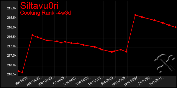 Last 31 Days Graph of Siltavu0ri