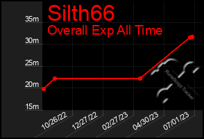 Total Graph of Silth66