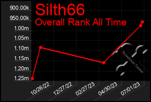 Total Graph of Silth66