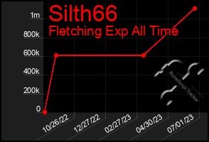 Total Graph of Silth66