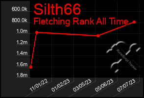 Total Graph of Silth66