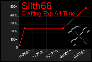 Total Graph of Silth66