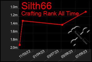 Total Graph of Silth66