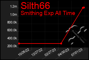 Total Graph of Silth66