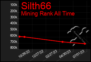 Total Graph of Silth66