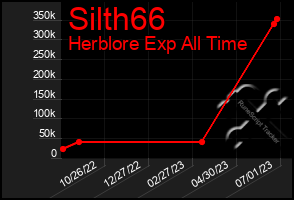 Total Graph of Silth66