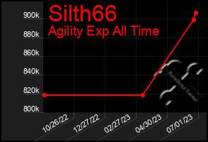 Total Graph of Silth66