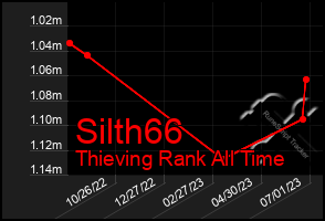 Total Graph of Silth66