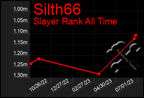 Total Graph of Silth66