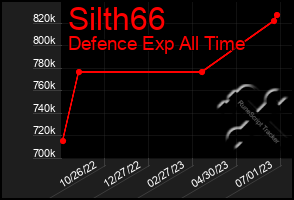 Total Graph of Silth66