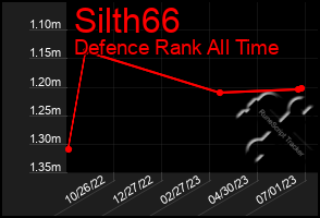 Total Graph of Silth66