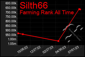 Total Graph of Silth66