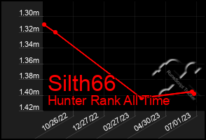 Total Graph of Silth66