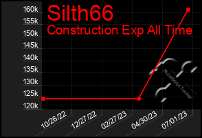 Total Graph of Silth66