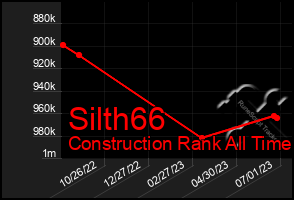 Total Graph of Silth66