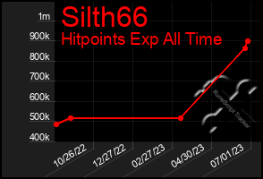 Total Graph of Silth66