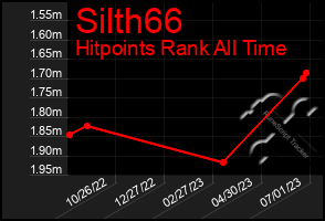 Total Graph of Silth66